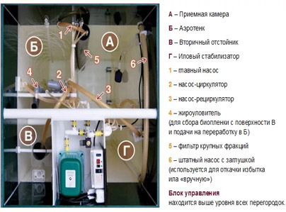 Септик Астра устройство