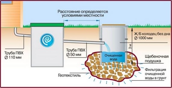 Септик Астра 4 самотечная 