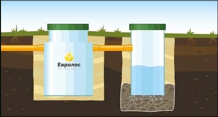 Установка септика Евролос Био 6 под ключ