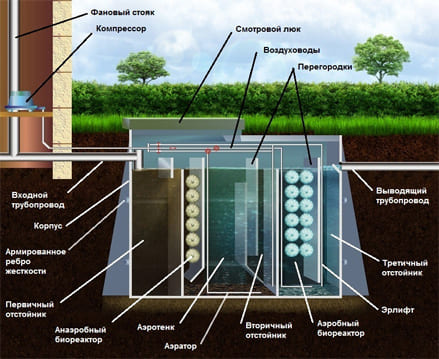 Как работает септик Тверь? 
