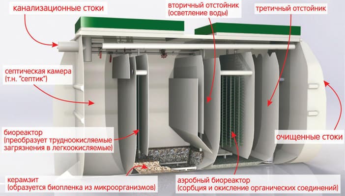 Септик Тверь устройство и принцип работы