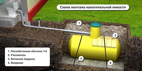 Установка септика Накопительный 3000 под ключ