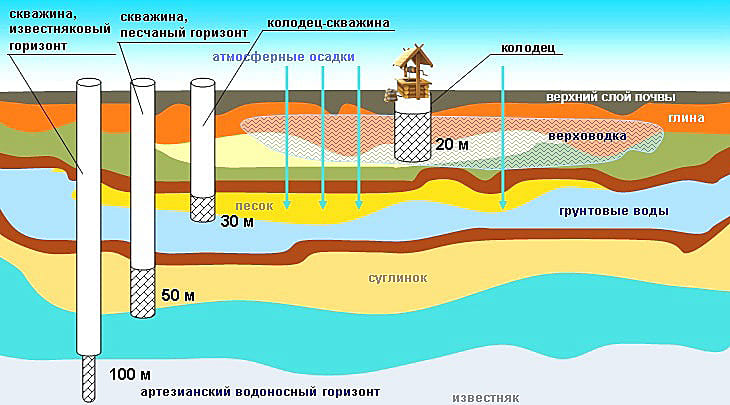 Скважина для питьевой воды