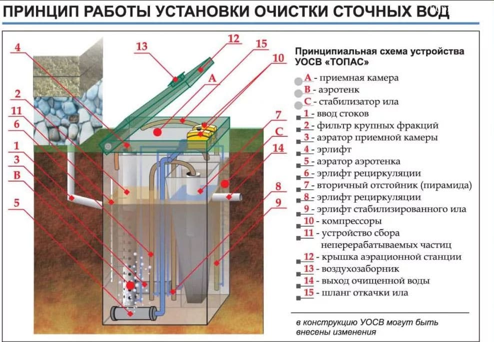 Септик Топас принцип работы и устройство