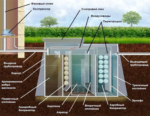Принцип работы септика Тверь 2 пн