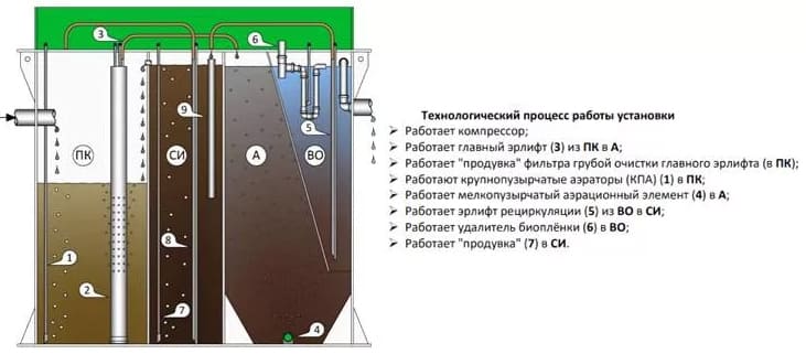 Принцип работы септика Биодека 15 С-800 