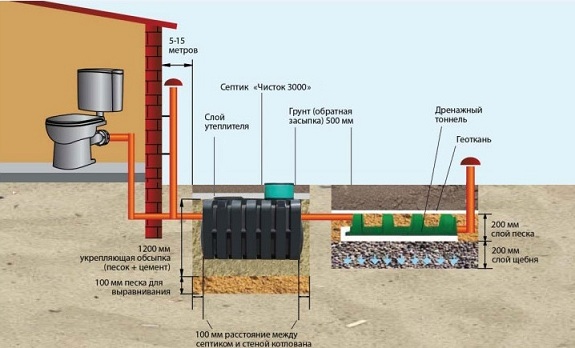 Установка септика Чисток 3000 под ключ