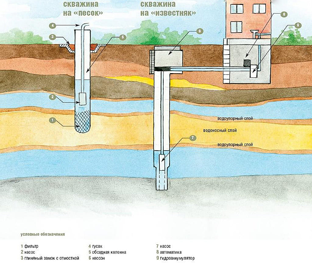 Скважина на воду под ключ