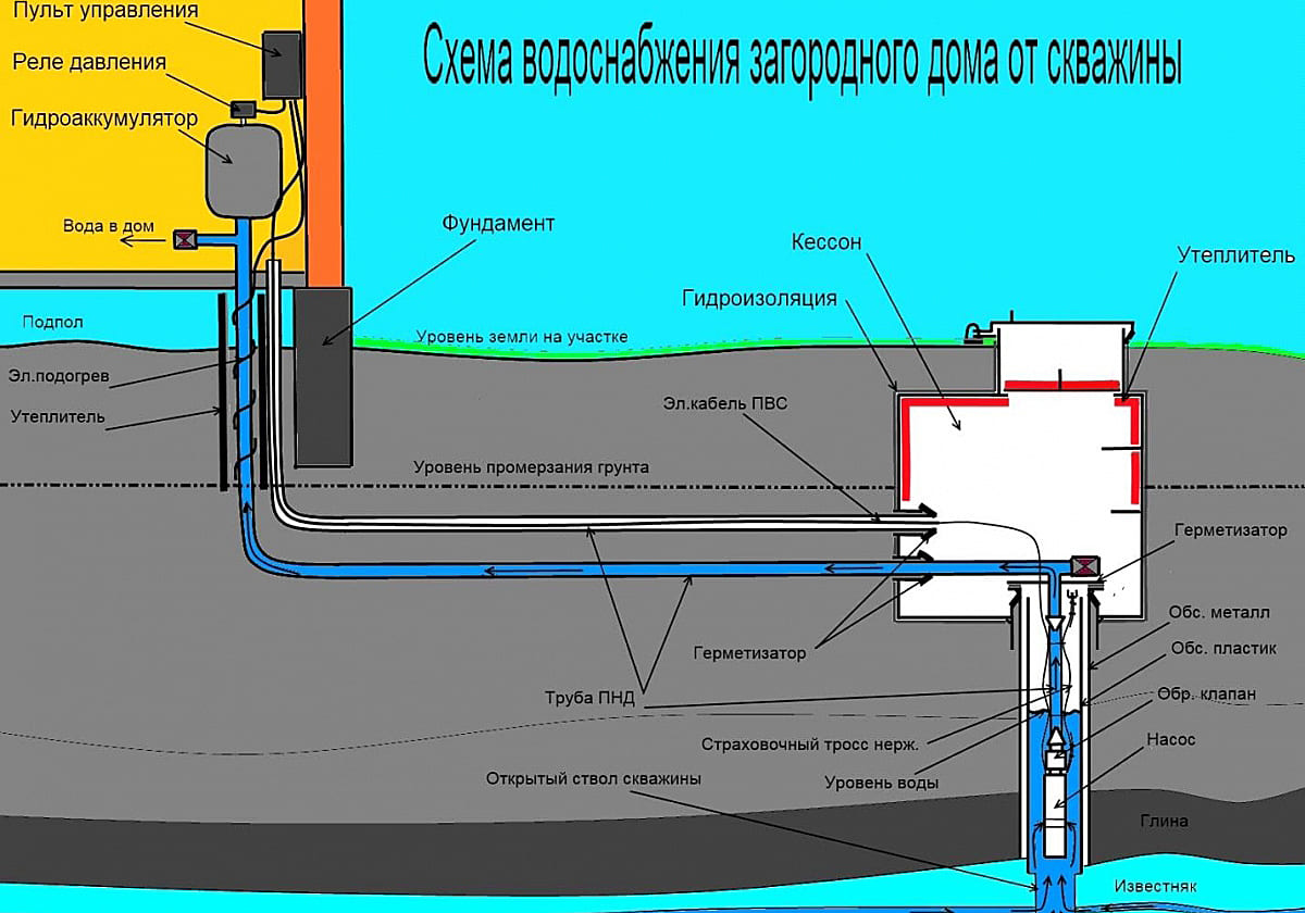 Схема устройства водоснабжения от скважины