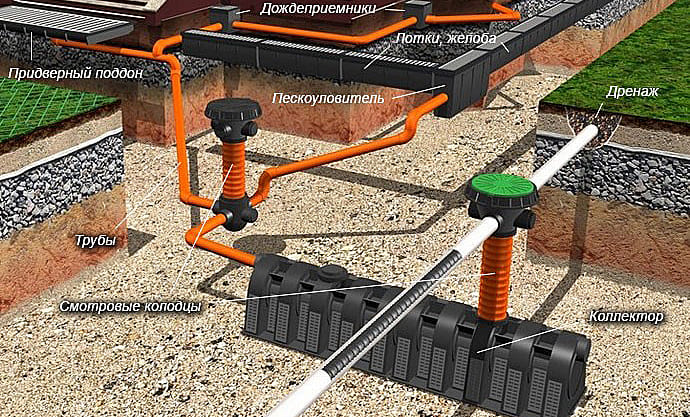 Схема дренажа вокруг дома