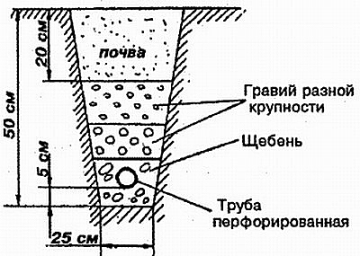 Горизонтальный дренаж