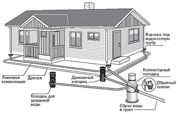 Дренажная система. Дренажная система цена