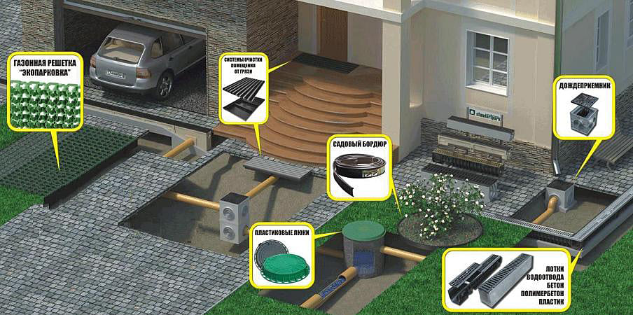 Дренажная система для дома