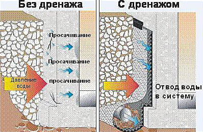 Устройство дренажа на участке