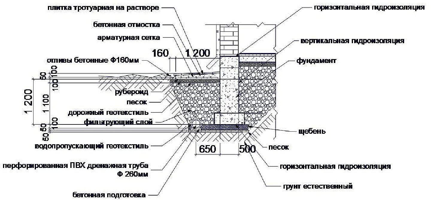 Дренаж своими руками. Дренаж участка своими руками