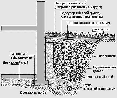 Правильный дренаж