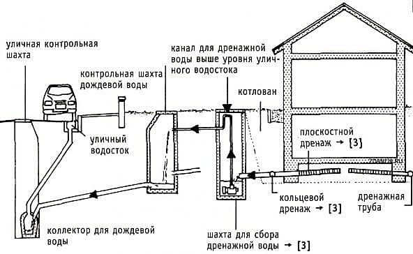 Правильный дренаж дома