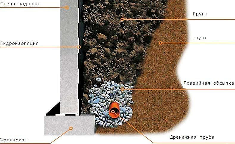 Дренаж участка с высоким уровнем грунтовых вод