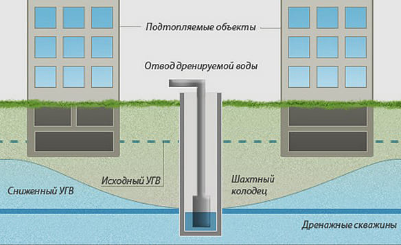Дренаж грунтовых вод вокруг дома