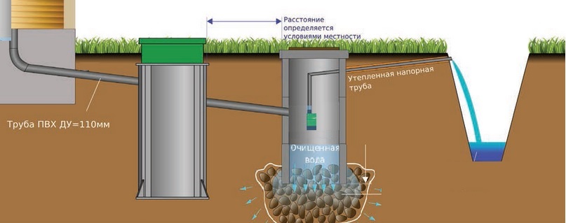 Установка септика Евробион 10 сам под ключ