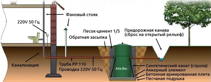 Установка септика Альта Био 5  под ключ