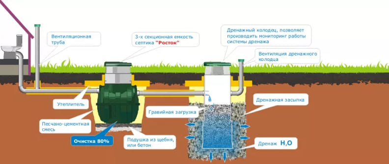 Установка септика Росток Коттеджный под ключ