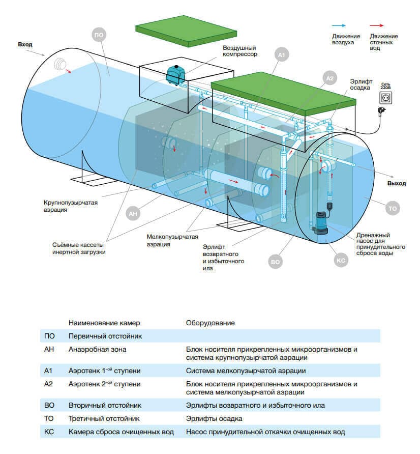 Принцип работы септика Евролос Грунт 5 принудительная