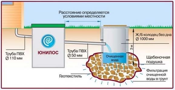 Септик Юнилос 3 самотечный схема 