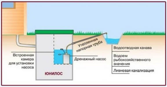 Септик  Юнилос 5 Принудительная схема 